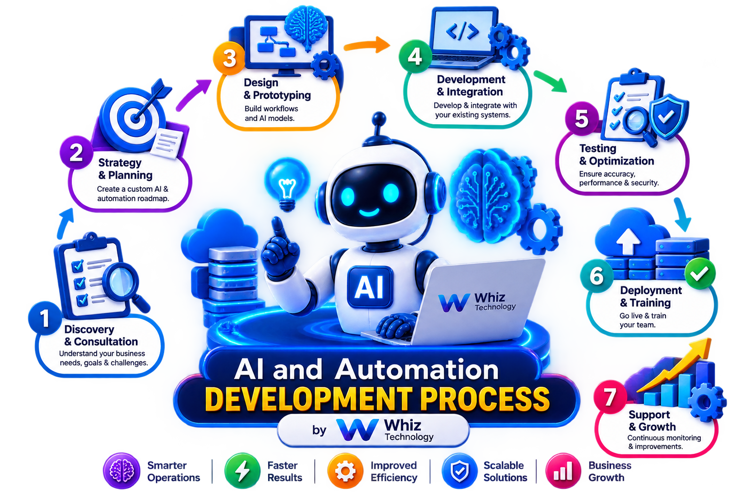 AI and Automation Development Process by Whiz Technology
