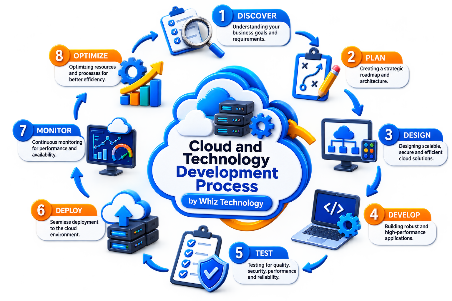 Cloud and Technology Development Process by Whiz Technology