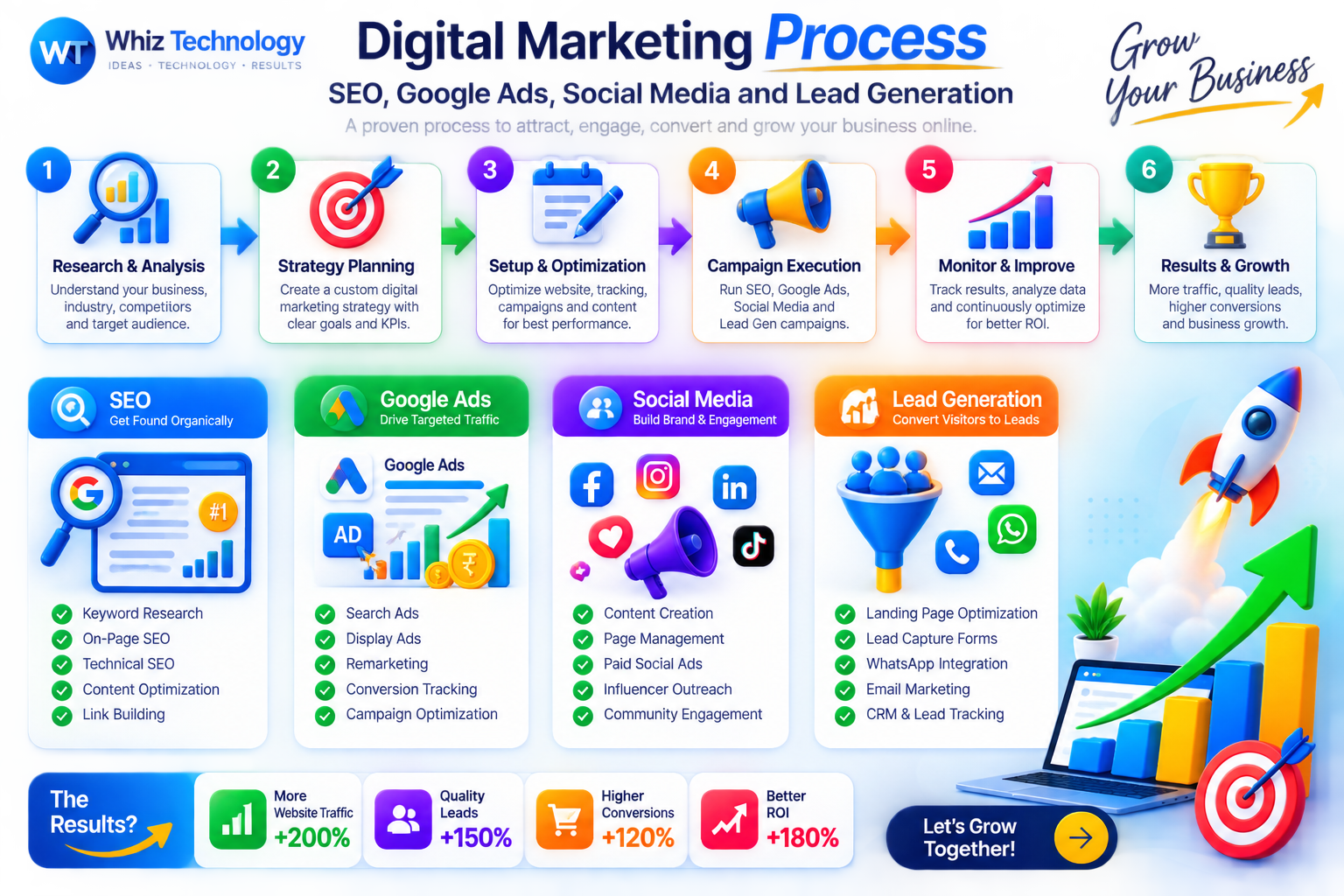 Digital Marketing Process - SEO, Google Ads, Social Media and Lead Generation