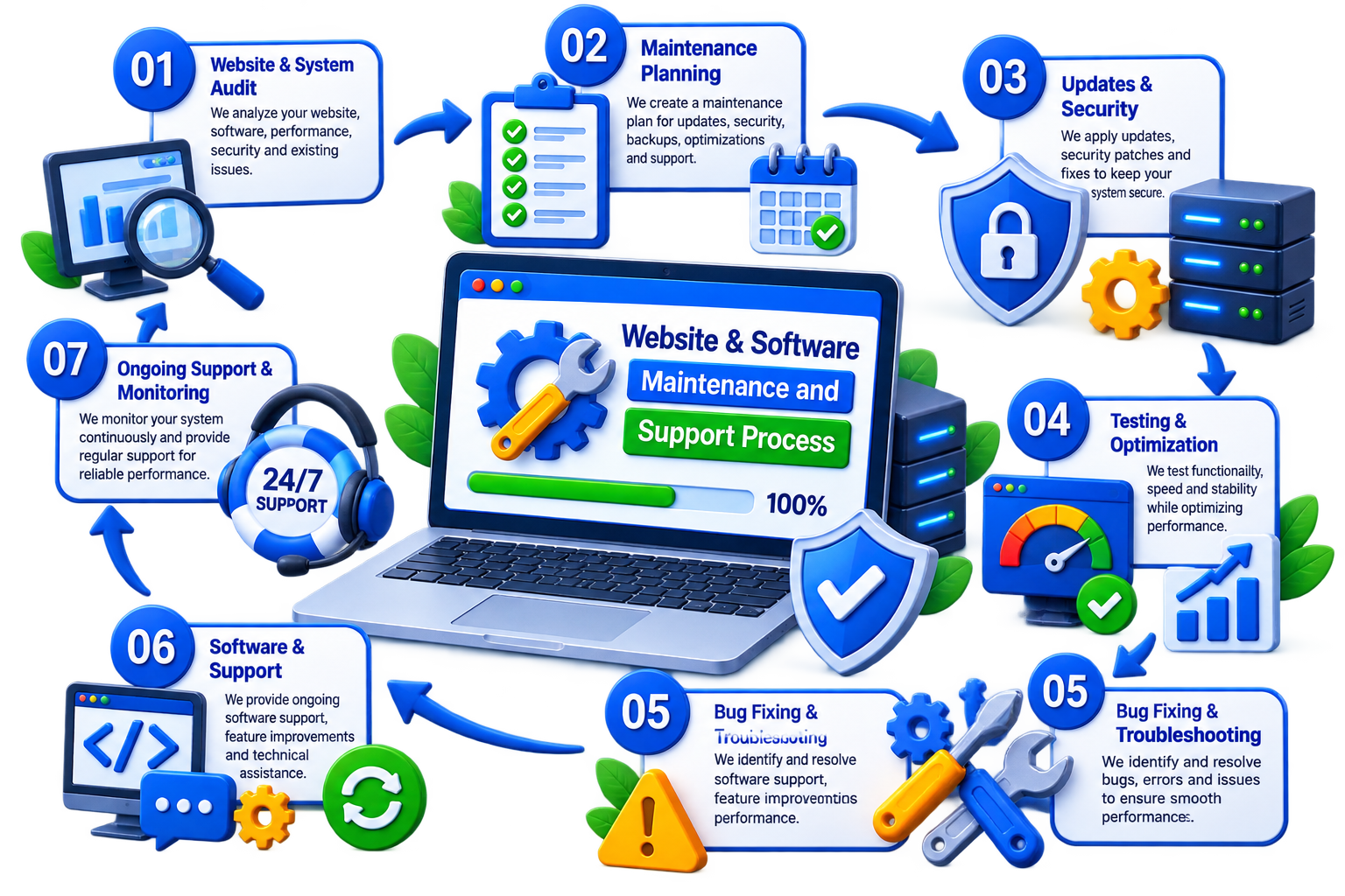 Website and Software Maintenance and Support Process